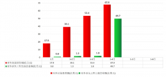 广东省对外投资合作统计（